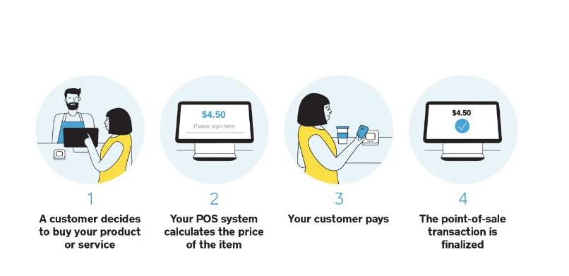 How Does a POS Transaction Work