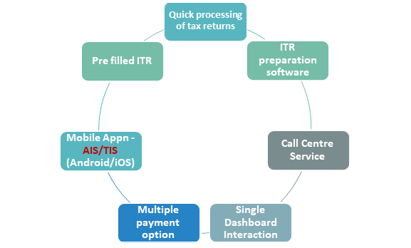 Features of the New Income tax e-filing portal e-filing 2.0