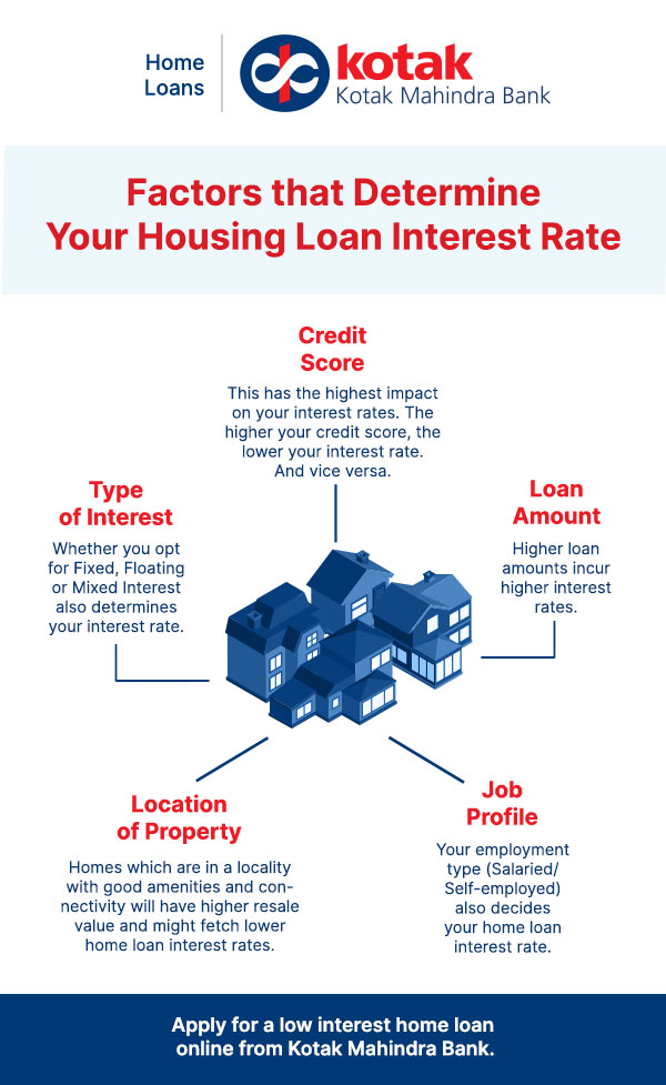 7-factors-that-impact-home-loan-interest-rates